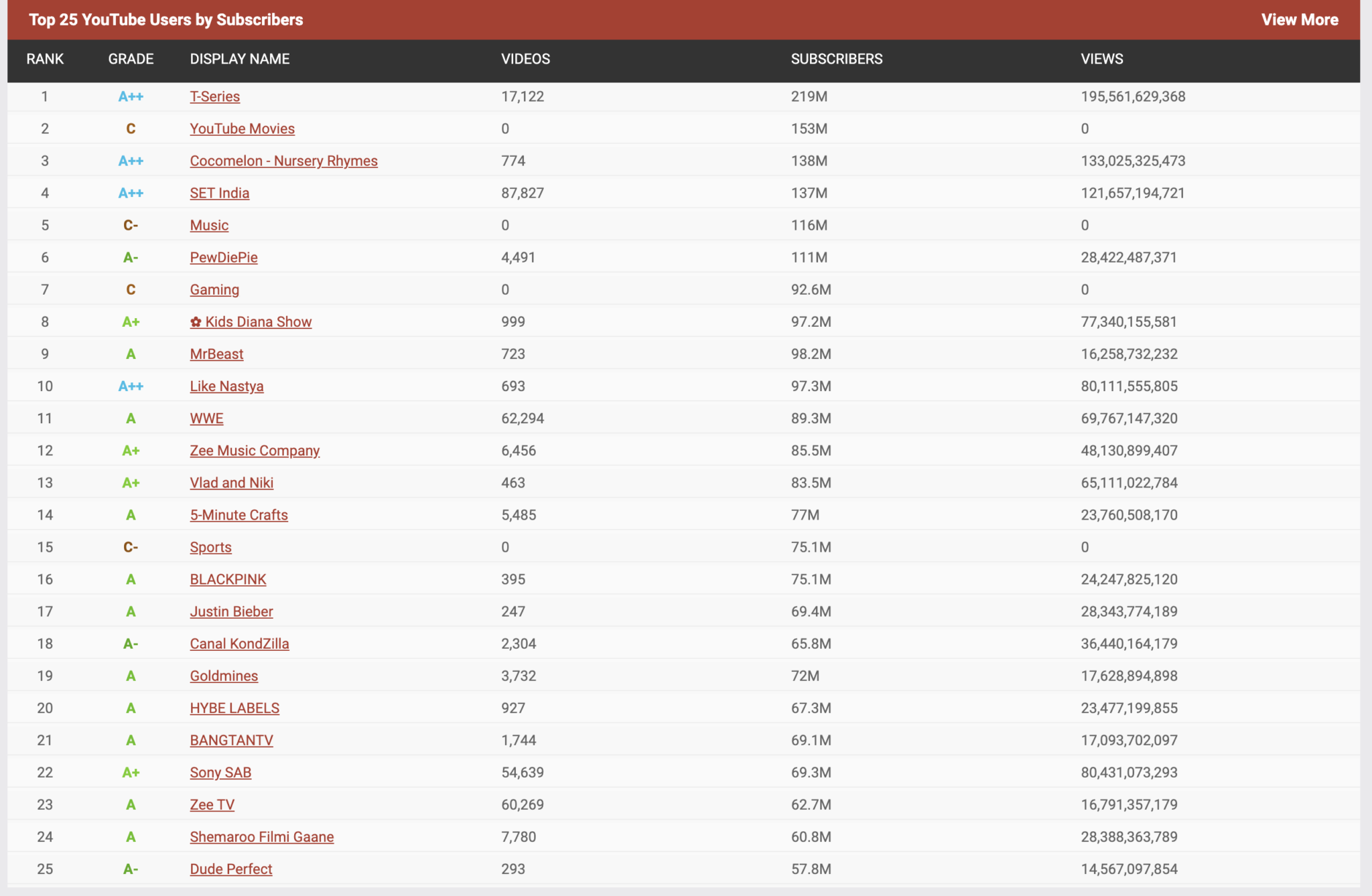 10 Highest-Paid YouTubers of 2021 - Valuetainment