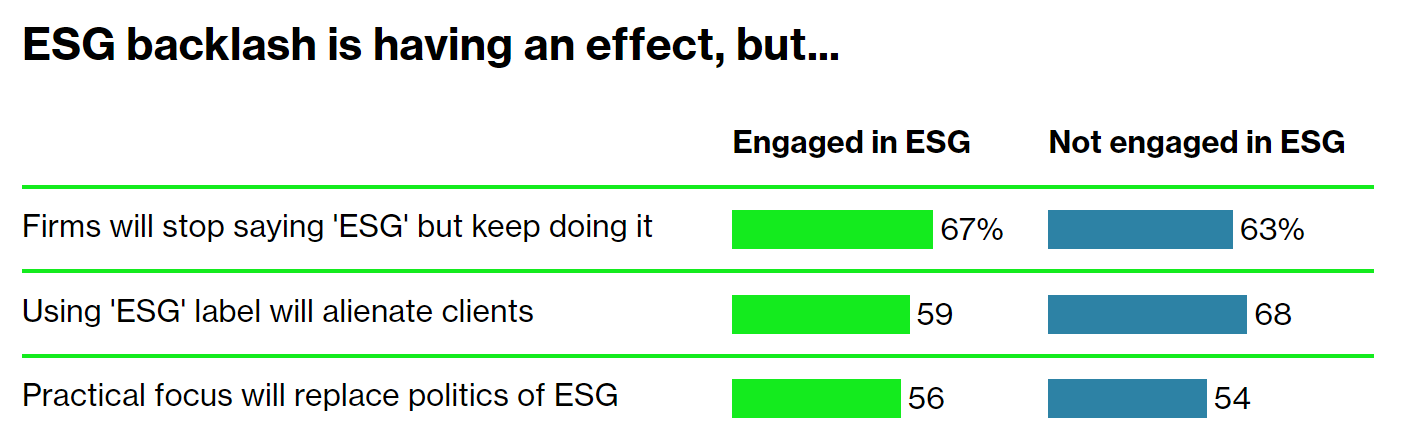 According to a survey from Bloomberg, financial insiders are beginning to move away from ESG branding—but the agenda behind it is still very much in place. Source: Bloomberg survey of terminal customers 2Q 2023