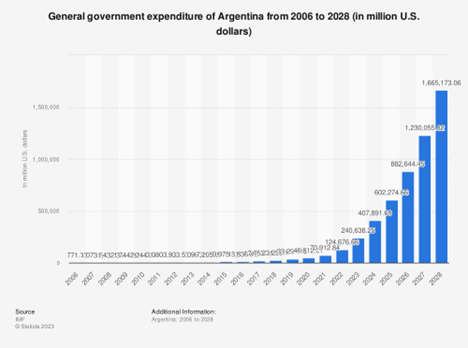 Argentina has staggering inflation rates and is facing a debt default. We're tracing the factors that pushed this once-prosperous nation to the brink.