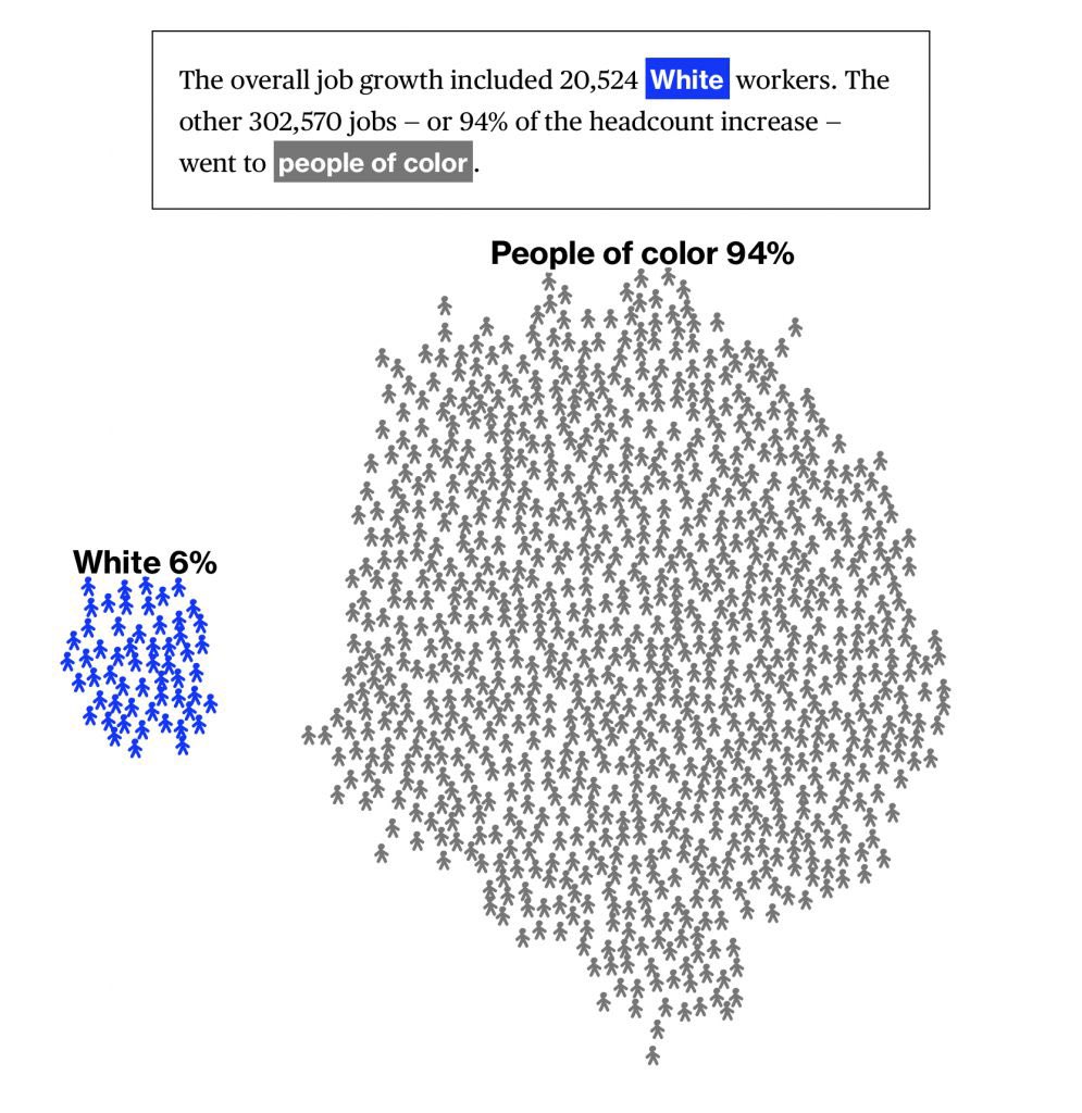 After the 2020 BLM riots, S&P 100 companies created more than 300,000 jobs, but only 6 percent of those openings went to White applicants.