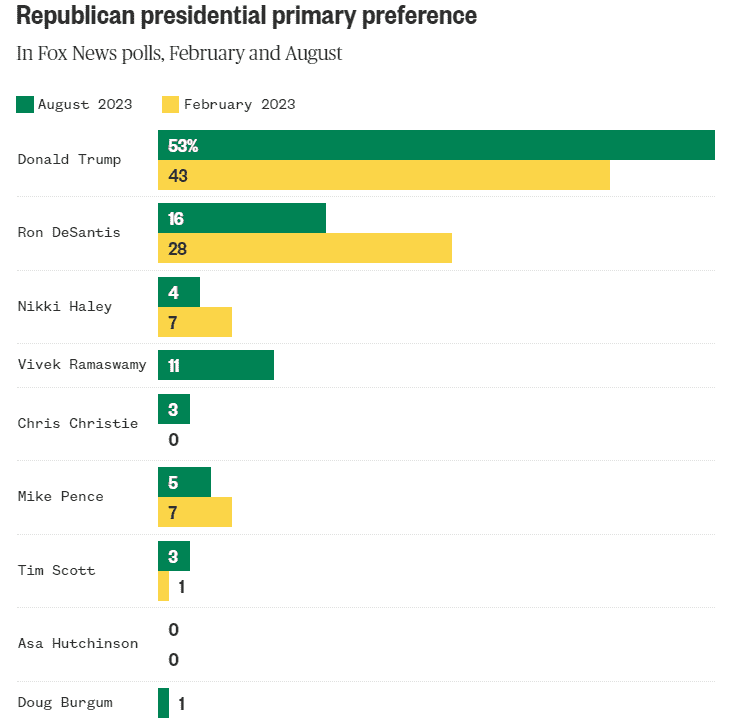 Former President Donald Trump is continuing to gain ground in the most recent polls, nearly doubling his lead over Florida Governor Ron DeSantis since April. Notes: June poll conducted from June 13-17, 2023 with 1,350 respondents and a margin of error of +/-3.4%. September poll conducted from Aug. 25-31, 2023, with 898 Republican and Republican-leaning independent voters, with a margin of error of +/- 3.5 percentage points.Source: CNN/SSRS polls courtesy of NBC News
