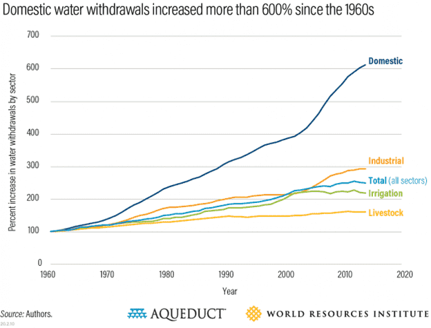 Patrick Bet-David discusses the looming global water crisis, how freshwater is distributed domestic and industrial use, and why water supply is a serious issue.