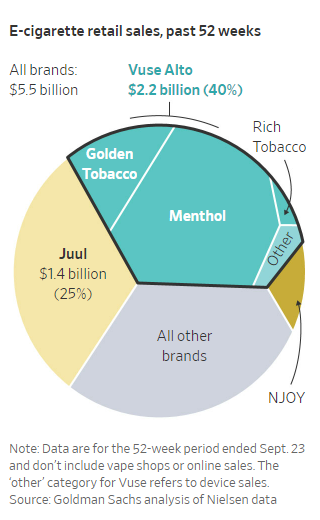 FDA Bans Top Selling Vuse Alto Menthol Flavored E Cigarettes