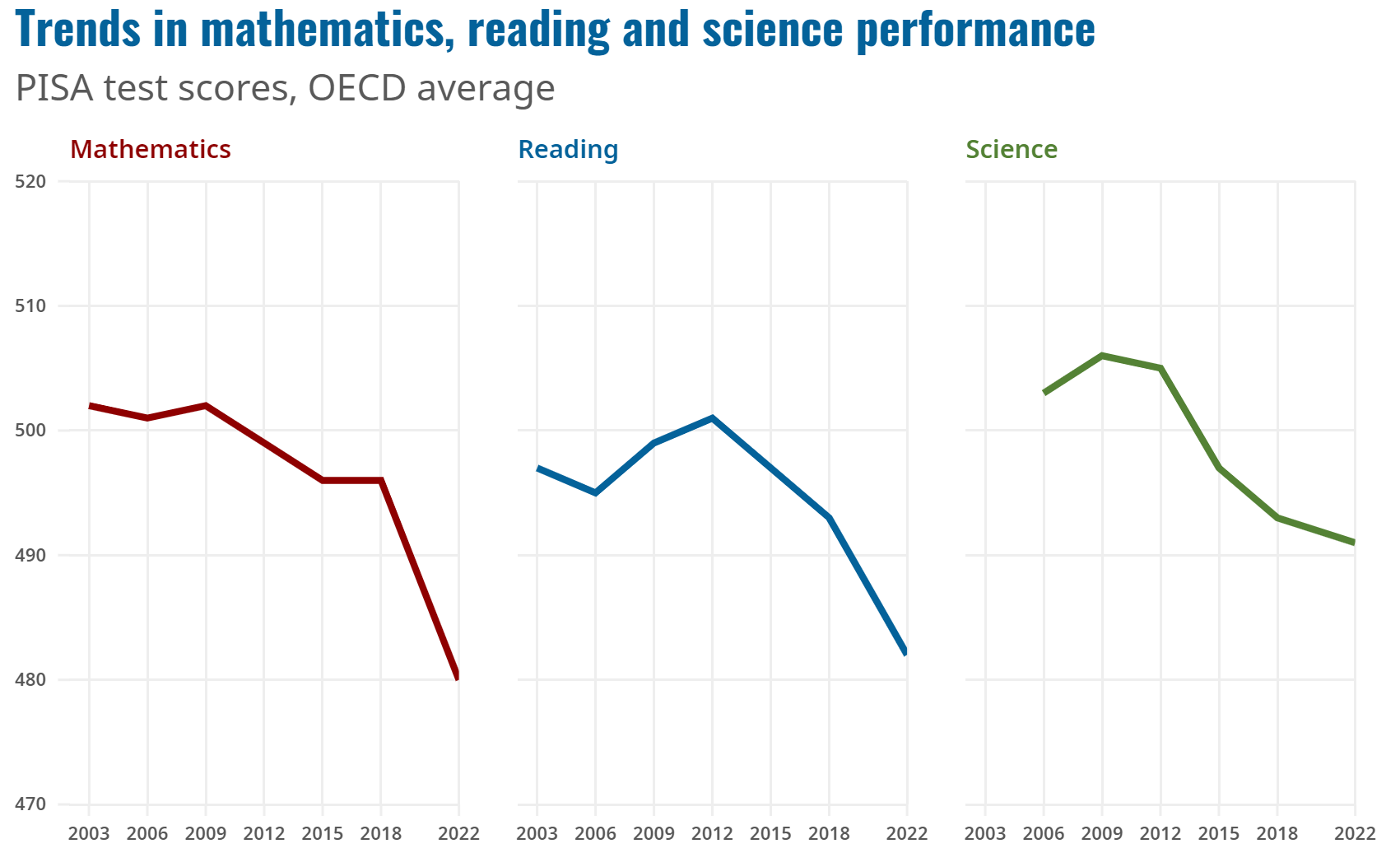Math scores among American 10th graders hit a record low in 2022 according to the Program for International Student Assessment, mirroring international trends.