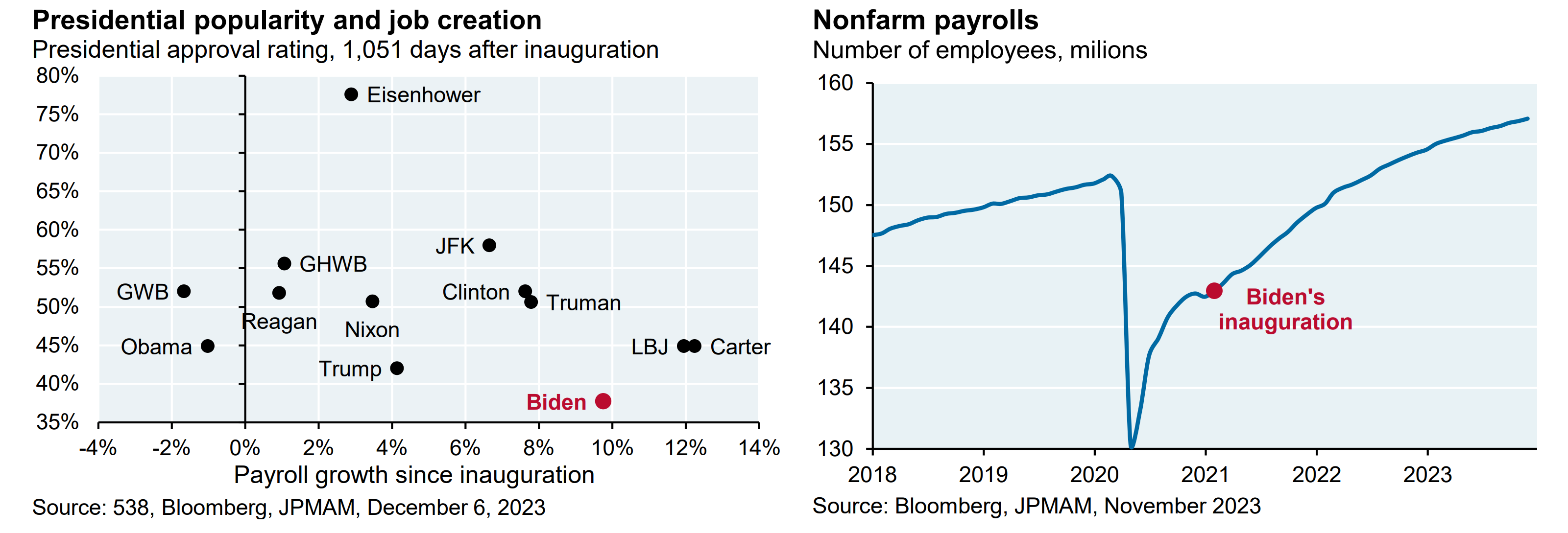 Michael Cembalest of JPMorgan predicts that Joe Biden may bow out of the 2024 presidential race in favor of a more viable candidate as soon as Super Tuesday.