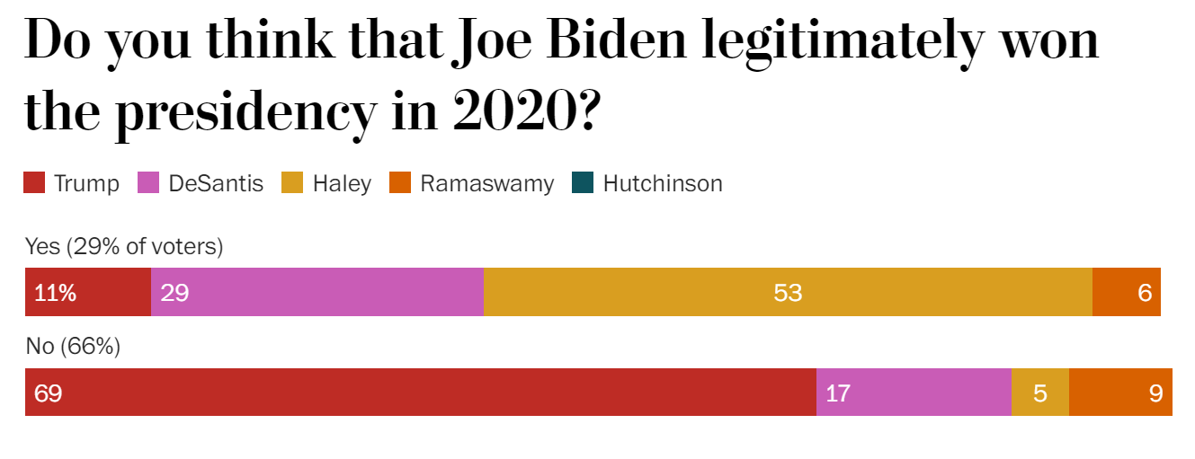 Nearly two-thirds of Iowa Republicans reject the idea that Joe Biden won the 2020 election legitimately, entrance polls at the Iowa Caucuses indicate.