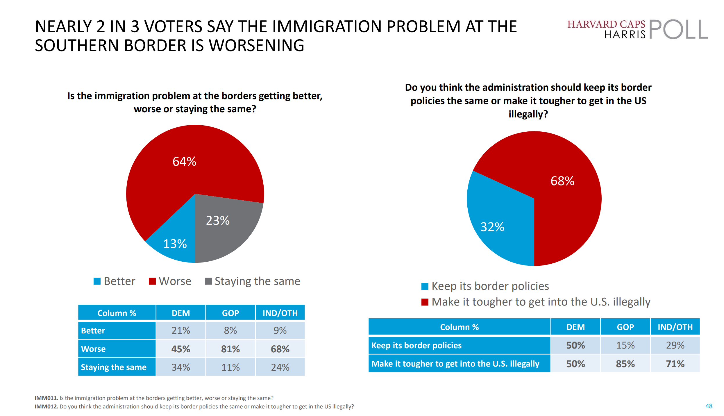 Immigration surged past inflation as the number-one issue for American voters in the month of January, according to a new Harvard-Harris poll.