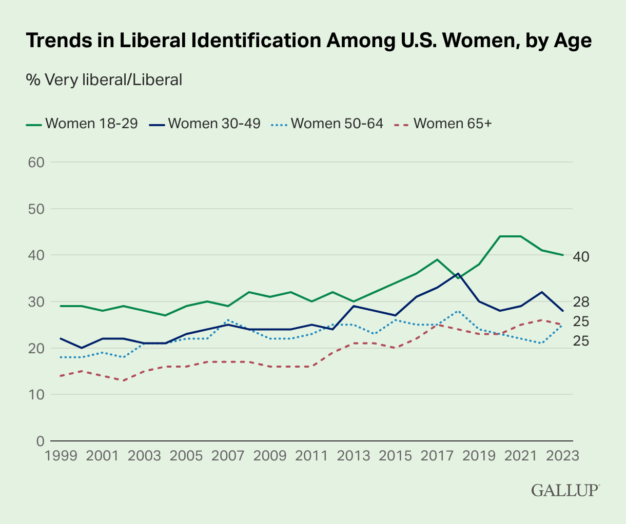 A new poll from research organization Gallup has found that women in the United States have become more liberal on average.