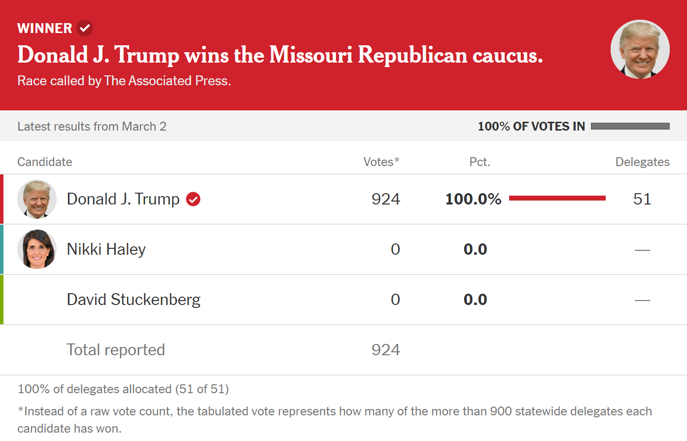 Donald Trump won the Republican Party caucuses in Missouri and Idaho by significant margins, while Nikki Haley won her first primary in Washington DC.