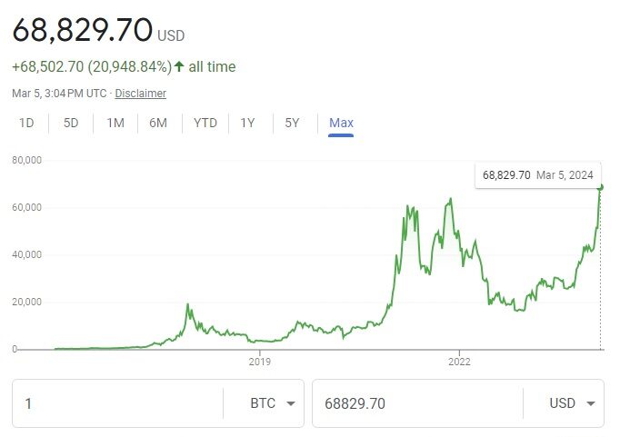 The cryptocurrency Bitcoin has surpassed its previous record price of $64,400 (achieved on November 12, 2021), reaching a new peak of $68,829 as of Tuesday