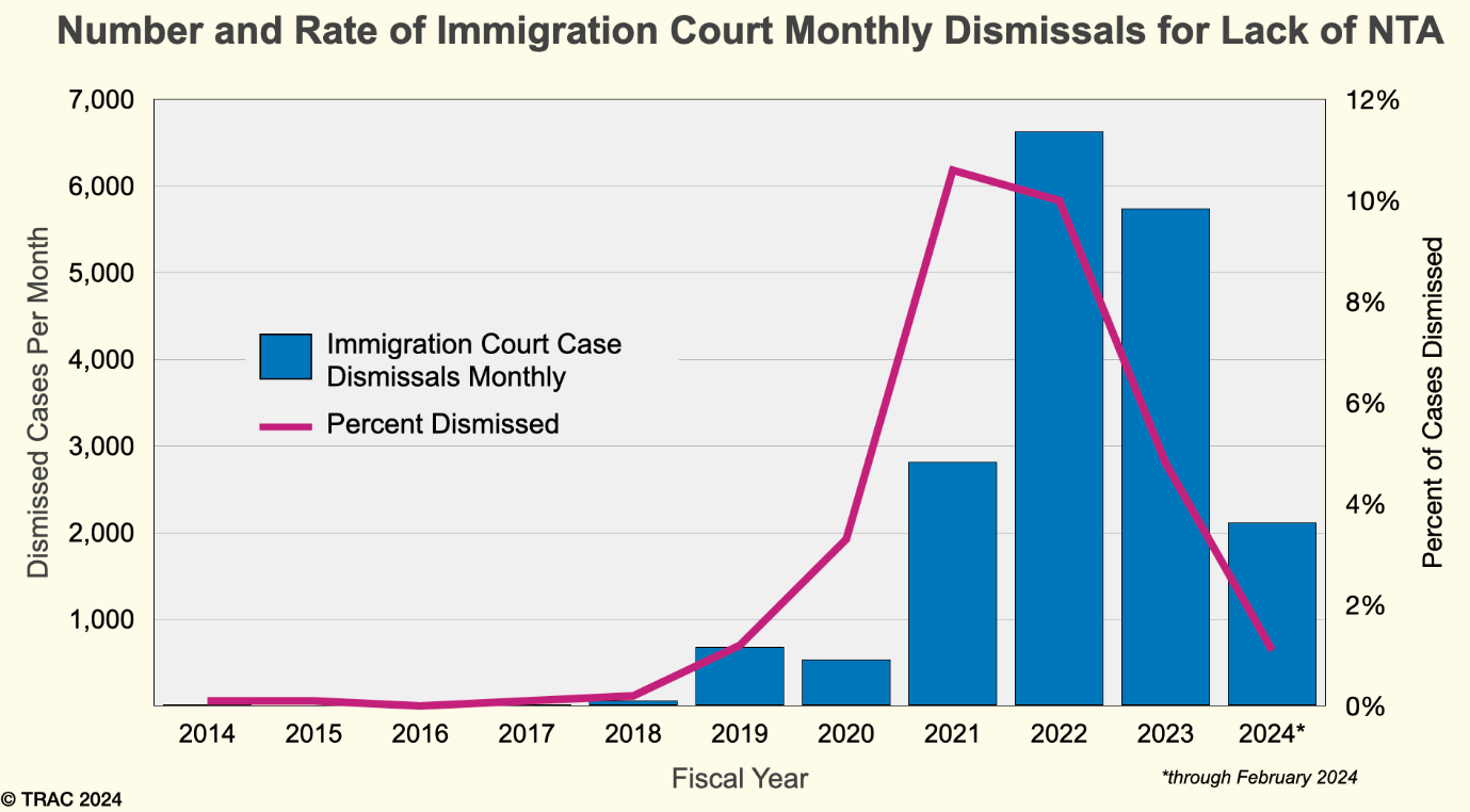 Deportation cases against 200,000 illegal immigrants have been dismissed because Biden’s Department of Homeland Security has not filed the proper paperwork.