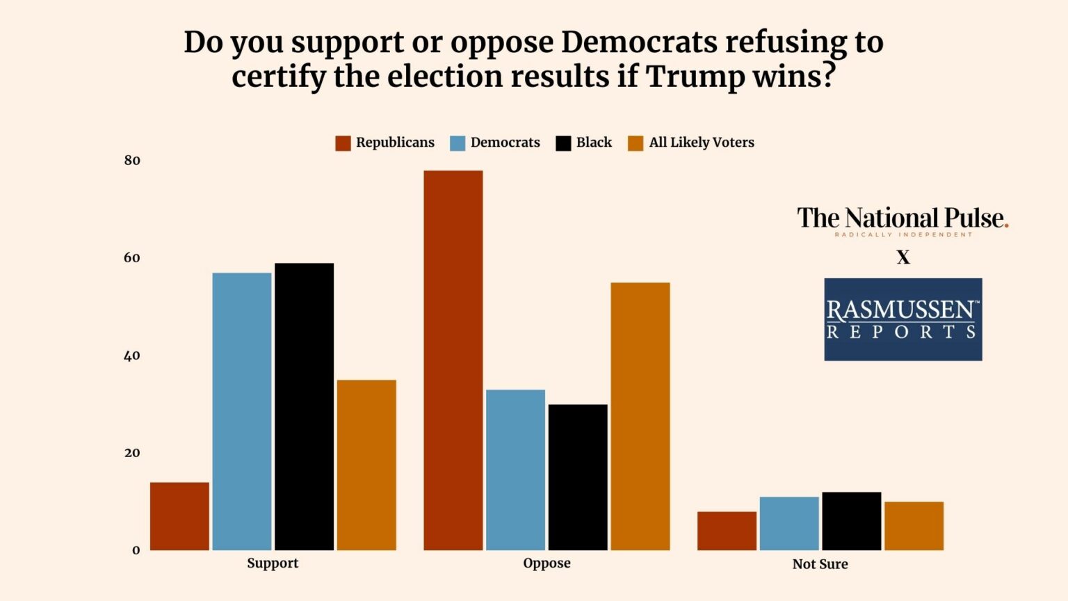 A majority of Democrat voters and two-thirds of liberals would support Congress refusing to certify the 2024 election in favor of Donald Trump were he to win.