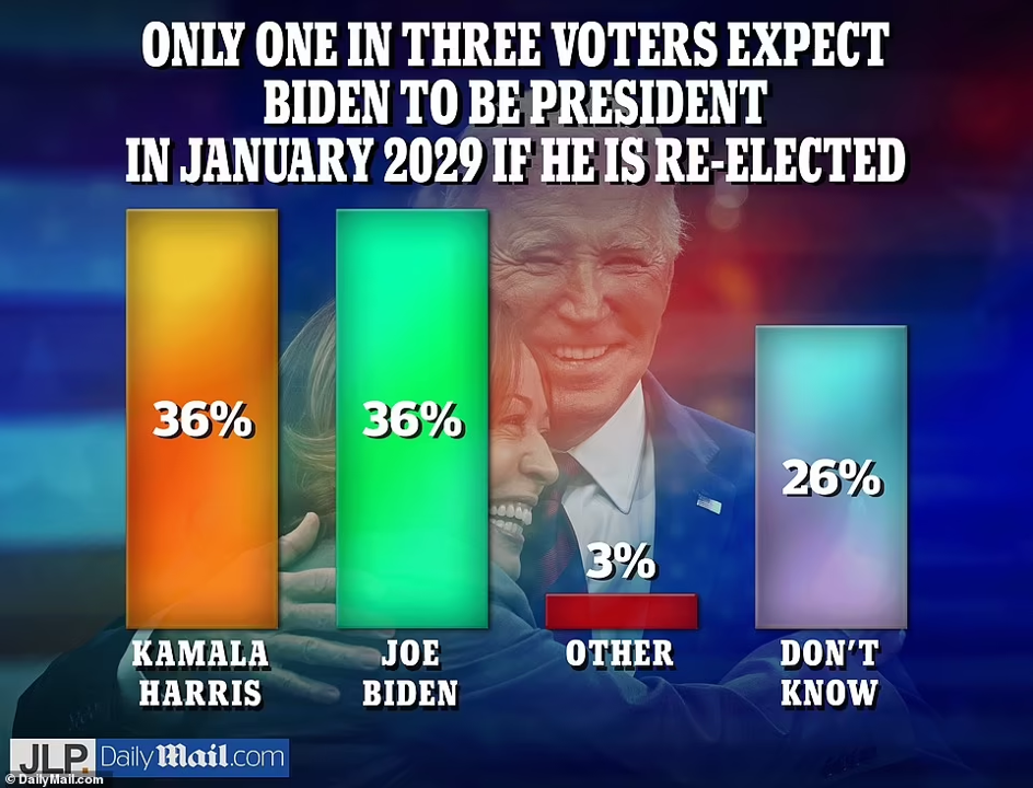 Just 38% of American voters believe that 81-year-old President Joe Biden will survive a second four-year term in office, with the rest doubting he'll see 2029.