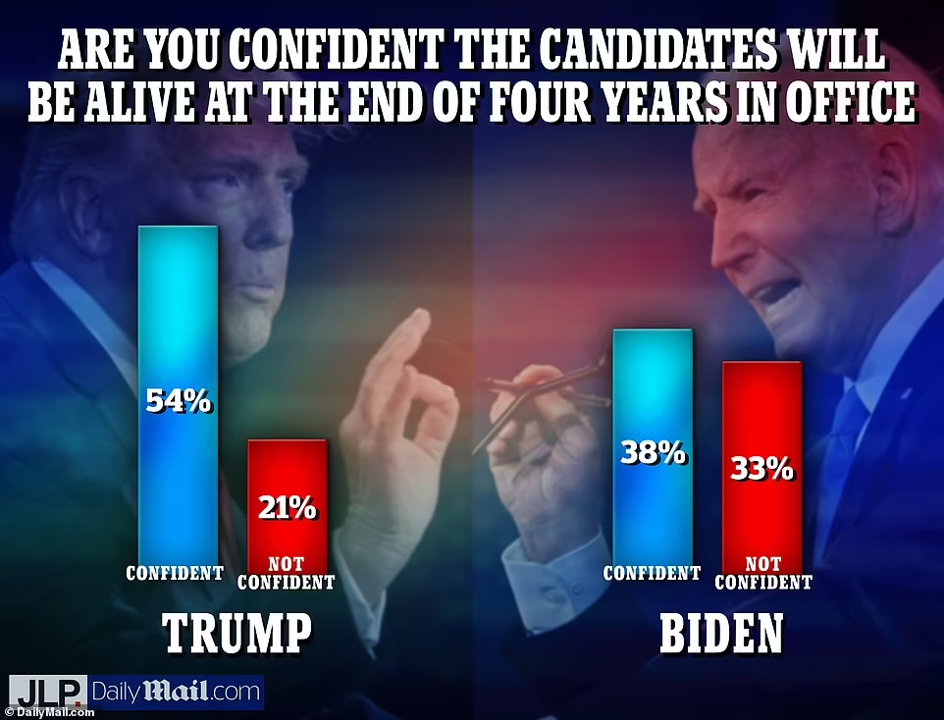 Just 38% of American voters believe that 81-year-old President Joe Biden will survive a second four-year term in office, with the rest doubting he'll see 2029.